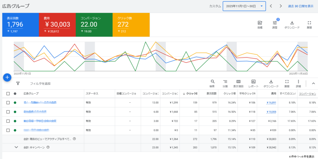 Google広告管理画面の運用実績スクリーンショット